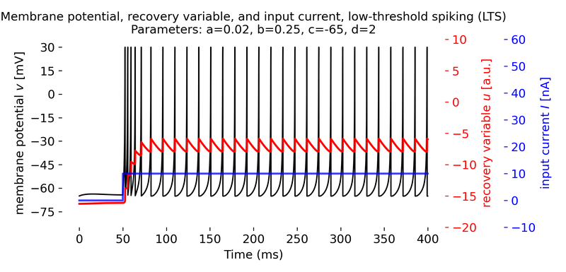 Low-threshold spiking (LTS) neuron simulated using the Izhikevich model.